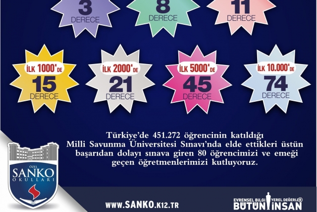 Milli Savunma Üniversitesi sınavına SANKO Okulları damga vurdu